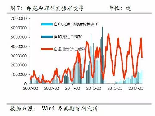另外，目前鎳鐵冶煉的利潤已經(jīng)回歸較低的位臵，未來鎳鐵鎳礦整體變化取決于鎳礦，因此，整體鎳鐵鎳礦環(huán)節(jié)成為鎳價(jià)的拖累力量。