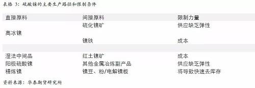 另外，從硫酸鎳的供應(yīng)增長途徑來看，特別是國外供應(yīng)，主要是預(yù)期以必和必拓為主，也就是當(dāng)前硫酸鎳供應(yīng)的主要路徑是以和精煉鎳爭奪原料為主，因此，硫酸鎳產(chǎn)量的增加會(huì) 擠壓精煉鎳的供應(yīng)。
