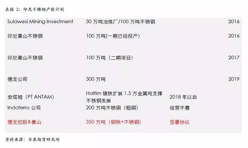 不過，國內(nèi)不銹鋼企業(yè)已經(jīng)嚴(yán)陣以待，自9月份300系不銹鋼產(chǎn)量為應(yīng)對印尼一期下降之后，基本上沒有恢復(fù)，導(dǎo)致現(xiàn)貨300系不銹鋼 12月份出現(xiàn)明顯的緊張，從當(dāng)前的格局來看，國內(nèi)不銹鋼企業(yè)沒有明顯的增產(chǎn)打算，整體市場份額已經(jīng)為印尼二期預(yù)留，另外，中國不銹鋼終端市場依然是以增長預(yù)期為主，特別是不銹鋼價(jià)格預(yù)期被長期壓制，我們認(rèn)為低廉的價(jià)格將吸引消費(fèi)升級(jí)，終端市場份額的增長將自然的消除印尼二期不銹鋼的影響。