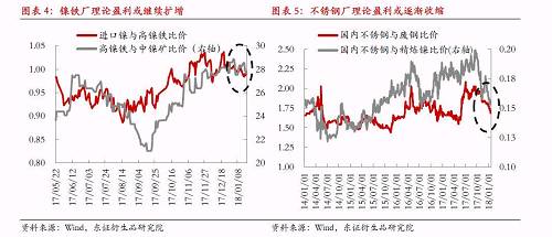 綜上所述，宏觀因素對鎳價形成階段強支撐，最可能結果是鎳產(chǎn)業(yè)鏈再度被拖入“景氣周期”，利潤則繼續(xù)向中游集中，而下游不銹鋼行業(yè)利潤被動擠壓將更加明顯。鎳料供需矛盾伴隨鎳價上漲繼續(xù)深化，最終將導致“景氣周期”被打破，反過來為鎳價急跌埋下隱患。節(jié)奏上我們認為春節(jié)假期之前屬于“景氣周期”形成及強化的階段，節(jié)后這種循環(huán)將逐漸被打破。