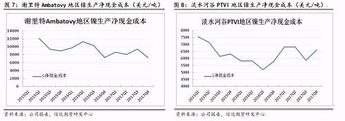 上述幾家主流鎳企除了謝里特國際公司和淡水河谷披露了凈現(xiàn)金成本外，其他公司財報均未披露。盡管凈現(xiàn)金成本受某些因素影響上下波動，但整體呈現(xiàn)逐步下降趨勢。從鎳行業(yè)平均凈現(xiàn)金成本來看，當(dāng)倫鎳價格穩(wěn)定在13000美元/噸時，絕大部分鎳企略有盈利。其中也不難發(fā)現(xiàn)，部分規(guī)模較大的鎳企凈現(xiàn)金成本非常低，即使鎳價長期低于8000美元/噸以下，也能維持較強的盈利情況。在這種情況下，所謂的成本支撐的意義并沒有那么大。