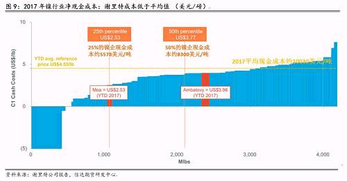 三、2018年產(chǎn)量預(yù)估和調(diào)整