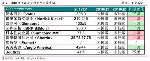 2017年底境外主流鎳企發(fā)布2018年產(chǎn)量預(yù)期，從表2可以看出，由于鎳價上漲過于緩慢和鎳項目盈利有限，前四大鎳企中有三家下調(diào)了2018年產(chǎn)量預(yù)期，僅諾鎳上調(diào)了產(chǎn)量預(yù)期，這也證實了未來鎳供應(yīng)緊張的格局難以改變。其中，不少企業(yè)尋求轉(zhuǎn)型升級，雖然縮減未來鎳產(chǎn)量預(yù)估，但依然看好電動車需求帶來的鎳礦中長期展望，在資產(chǎn)配置中增加硫酸鎳的投入。